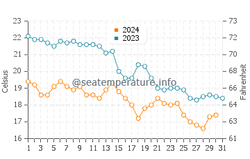 Temperature dell'acqua a Mimizan Plage ad ottobre