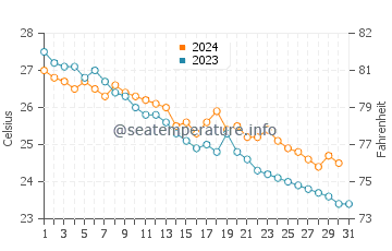 Minamata water temp chart in October