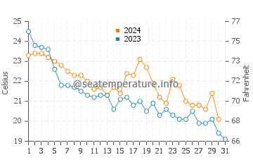 Minamisoma water temp chart in October