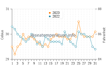Mindanao water temp chart in October