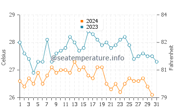 Wassertemperatur Mindelo im Oktober