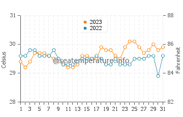 Mindupok water temp chart in October