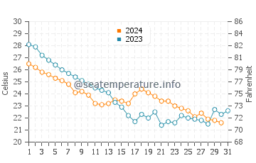 Temperatura vode u Minggang u listopadu