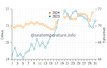 Temperature dell'acqua a Minnie Water ad ottobre