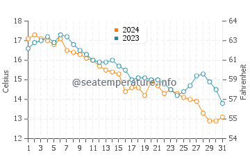 Minot Beach water temp chart in October
