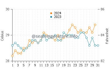 Mira-Bhayandar water temp chart in October
