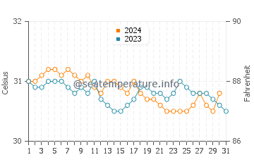 Miragoane water temp chart in October