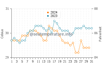 Miri water temp chart in October