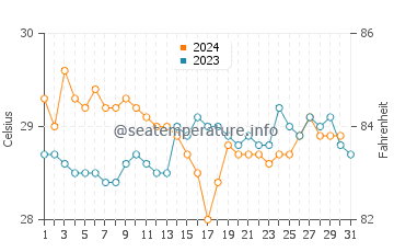 Mirissa water temp chart in October