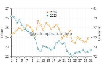Temperature dell'acqua a Miura ad ottobre