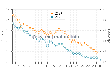Températures de l'eau à Miyajima en octobre