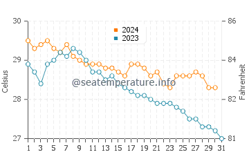 Wassertemperatur Miyakojima im Oktober