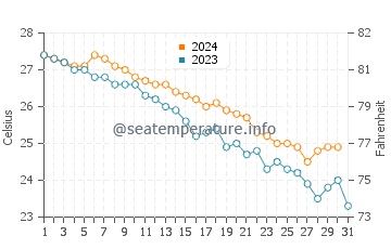Miyazaki Shi water temp chart in October