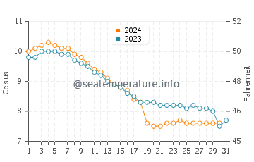 Wassertemperatur Mo i Rana im Oktober