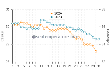 Temperature dell'acqua a Moa ad ottobre