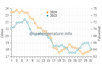 Mobjack Bay water temp chart in October