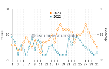 Mobo water temp chart in October