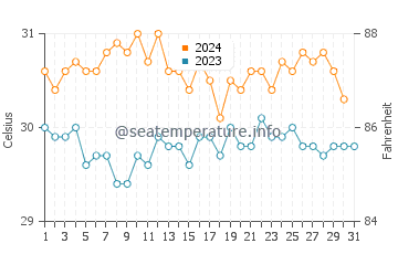 Wassertemperatur Moch im Oktober