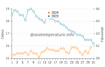 Moelan-sur-Mer water temp chart in October