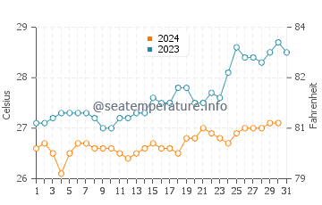 Temperature dell'acqua a Mogadiscio ad ottobre