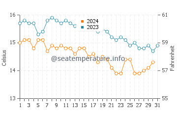 Mogueriec water temp chart in October