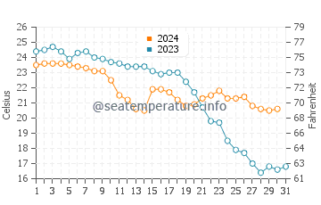 Wassertemperatur Mojácar im Oktober