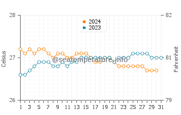 Mokuleia water temp chart in October