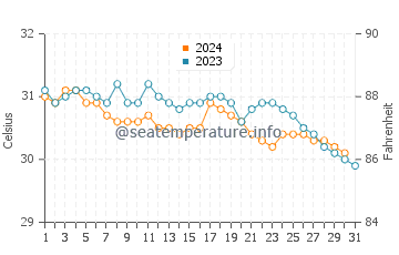 Mole Saint Nicolas water temp chart in October