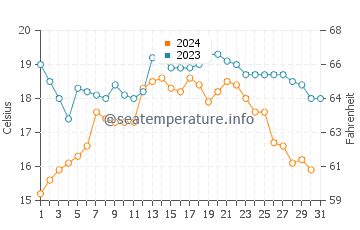 Moledo water temp chart in October