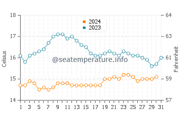 Temperature dell'acqua a Molène ad ottobre