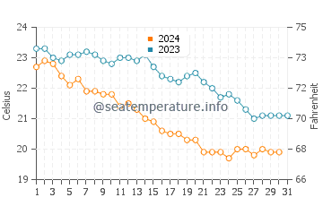 Wassertemperatur Molfetta im Oktober