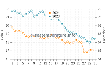 Temperature dell'acqua a Moliets-et-Maa ad ottobre