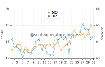 Mollymook water temp chart in October