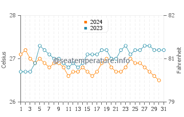 Molokai water temp chart in October
