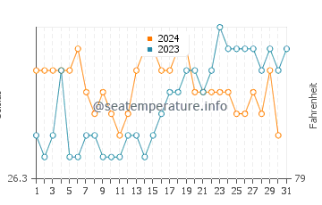 Molokini water temp chart in October