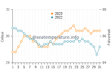Molugan water temp chart in October