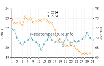 Molyvos water temp chart in October