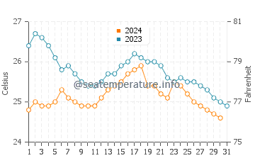 Temperatura da água em Mompiche em outubro