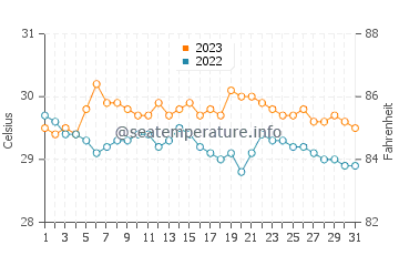 Temperatura vode u Mondragon u listopadu
