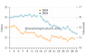 Wassertemperatur Mondragone im Oktober
