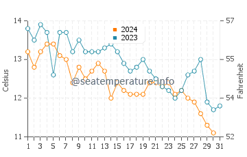 Monhegan water temp chart in October