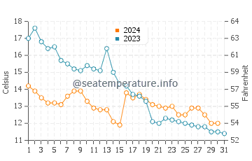 Monnickendam water temp chart in October