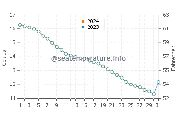Mono Lake water temp chart in October