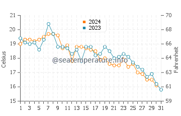 Montalvin water temp chart in October