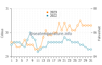Temperatura vode u Montaneza u listopadu