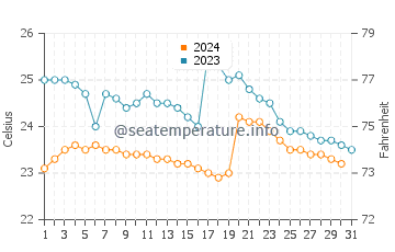 Temperature dell'acqua a Montañita ad ottobre