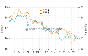 Montauk water temp chart in October