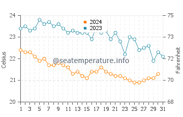 Wassertemperatur Monte Argentario im Oktober