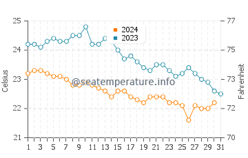 Temperature dell'acqua a Monte di Procida ad ottobre