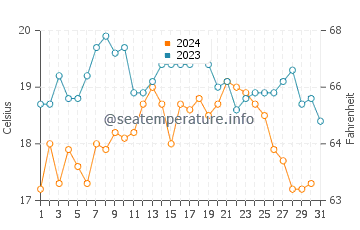 Monte Estoril water temp chart in October